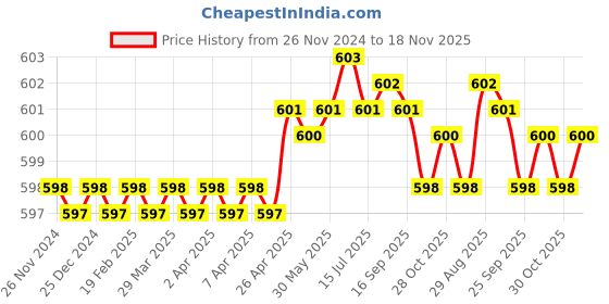 moglix.com BM3 15x35x14mm Chrome Steel Self Aligning Ball Bearing, 2202-2RS (Pack of 5) bm3 Price History Graph from 26 Nov 2024 to 18 Nov 2025