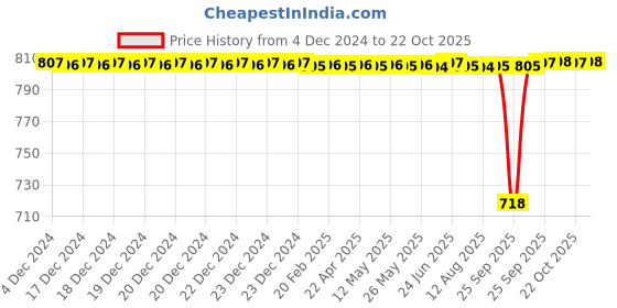 moglix.com BM3 15x35x14mm Chrome Steel Self Aligning Ball Bearing, 2202 (Pack of 10) bm3 Price History Graph from 4 Dec 2024 to 22 Oct 2025