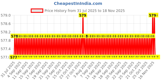 moglix.com BM3 15x35x15.9mm Chrome Steel Angular Contact Ball Bearing, 5202 TN (Pack of 5) bm3 Price History Graph from 31 Jul 2025 to 17 Nov 2025