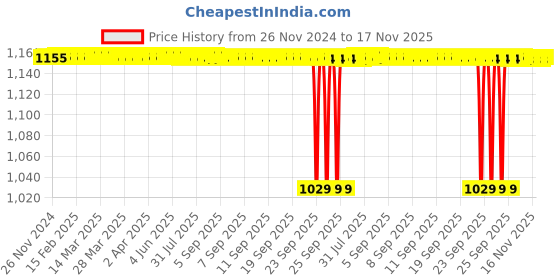 moglix.com BM3 15x35x15.9mm Chrome Steel Angular Contact Ball Bearing, 5202 ZZ/2RS (Pack of 10) bm3 Price History Graph from 26 Nov 2024 to 17 Nov 2025