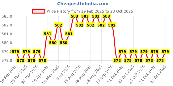 moglix.com BM3 15x35x15.9mm Chrome Steel Angular Contact Ball Bearing, 5202 ZZ/2RS (Pack of 5) bm3 Price History Graph from 19 Feb 2025 to 23 Oct 2025