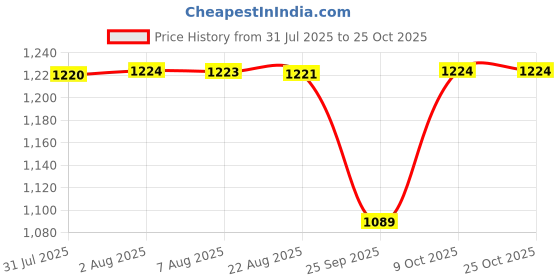 moglix.com BM3 15x42x13mm Chrome Steel Self Aligning Ball Bearing, 1302 (Pack of 10) bm3 Price History Graph from 31 Jul 2025 to 25 Oct 2025