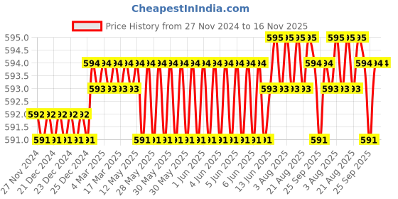 moglix.com BM3 15x42x13mm Chrome Steel Self Aligning Ball Bearing, 1302 (Pack of 5) bm3 Price History Graph from 27 Nov 2024 to 16 Nov 2025