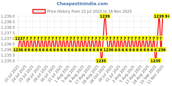 moglix.com BM3 15x42x17mm Chrome Steel Self Aligning Ball Bearing, 2302 (Pack of 5) bm3 Price History Graph from 22 Jul 2025 to 18 Nov 2025