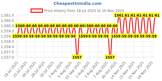 moglix.com BM3 15x42x19 mm Chrome Steel Angular Contact Ball Bearing, 5302 ZZ/2RS (Pack of 10) bm3 Price History Graph from 18 Jul 2025 to 16 Nov 2025