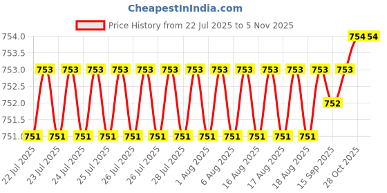moglix.com BM3 15x42x19 mm Chrome Steel Angular Contact Ball Bearing, 5302 ZZ/2RS (Pack of 5) bm3 Price History Graph from 22 Jul 2025 to 4 Nov 2025