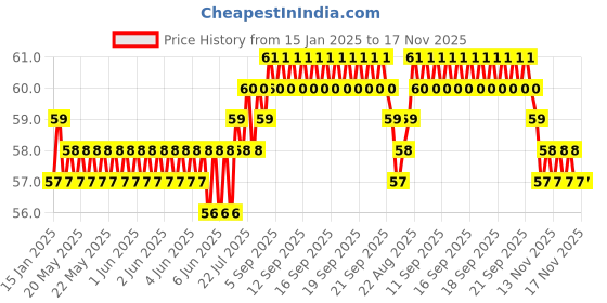 moglix.com BM3 16003-ZZ Chrome Steel Deep Groove Ball Bearing, 17x35x8 mm bm3 Price History Graph from 15 Jan 2025 to 17 Nov 2025