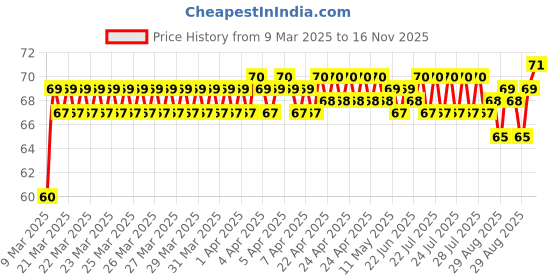 moglix.com BM3 16004 Chrome Steel Deep Groove Ball Bearing, 20x42x8 mm bm3 Price History Graph from 9 Mar 2025 to 16 Nov 2025