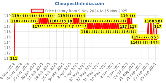 moglix.com BM3 16009 Chrome Steel Deep Groove Ball Bearing, 45x75x10 mm bm3 Price History Graph from 9 Nov 2024 to 15 Nov 2025