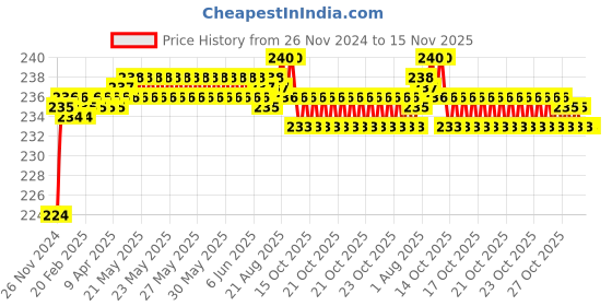 moglix.com BM3 16011 Chrome Steel Deep Groove Ball Bearing, 55x90x11 mm bm3 Price History Graph from 26 Nov 2024 to 14 Nov 2025