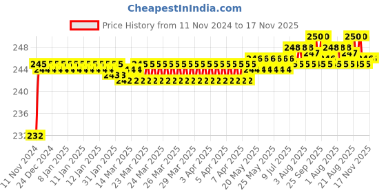 moglix.com BM3 16012 Chrome Steel Deep Groove Ball Bearing, 60x95x11 mm bm3 Price History Graph from 11 Nov 2024 to 17 Nov 2025
