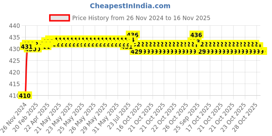 moglix.com BM3 16015 Chrome Steel Deep Groove Ball Bearing, 75x115x13 mm bm3 Price History Graph from 26 Nov 2024 to 16 Nov 2025