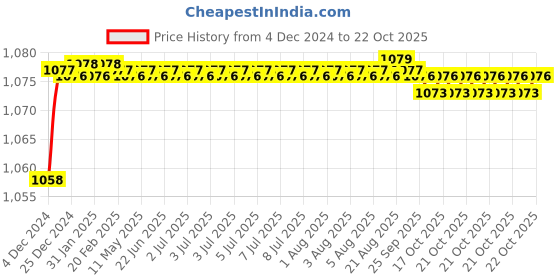 moglix.com BM3 16020 Chrome Steel Deep Groove Ball Bearing, 100x150x16 mm bm3 Price History Graph from 4 Dec 2024 to 22 Oct 2025