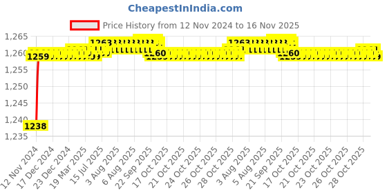 moglix.com BM3 16022 Chrome Steel Deep Groove Ball Bearing, 110x170x19 mm bm3 Price History Graph from 12 Nov 2024 to 16 Nov 2025