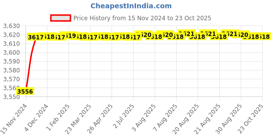 moglix.com BM3 16032 Chrome Steel Deep Groove Ball Bearing, 160x240x25 mm bm3 Price History Graph from 15 Nov 2024 to 23 Oct 2025