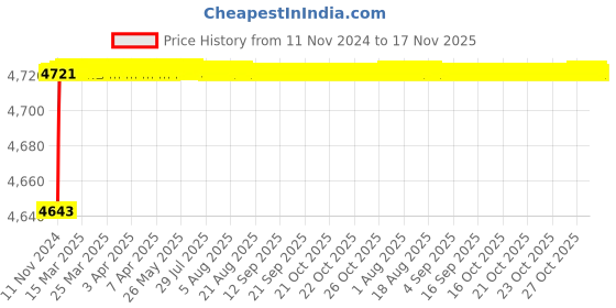 moglix.com BM3 16034 Chrome Steel Deep Groove Ball Bearing, 170x260x28 mm bm3 Price History Graph from 11 Nov 2024 to 17 Nov 2025