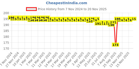 moglix.com BM3 17x30x9 mm Chrome Steel Thrust Ball Bearing, 51103 (Pack of 5) bm3 Price History Graph from 7 Nov 2024 to 18 Nov 2025
