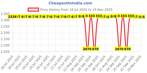 moglix.com BM3 17x35x10mm Chrome Steel Angular Contact Ball Bearing, 7003 B (Pack of 10) bm3 Price History Graph from 18 Jul 2025 to 19 Nov 2025