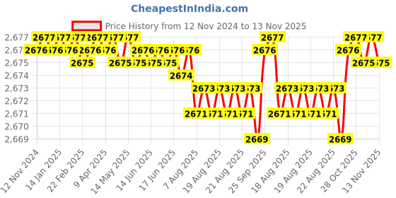 moglix.com BM3 17x35x10mm Chrome Steel Angular Contact Ball Bearing, 7003 TN (Pack of 10) bm3 Price History Graph from 12 Nov 2024 to 13 Nov 2025