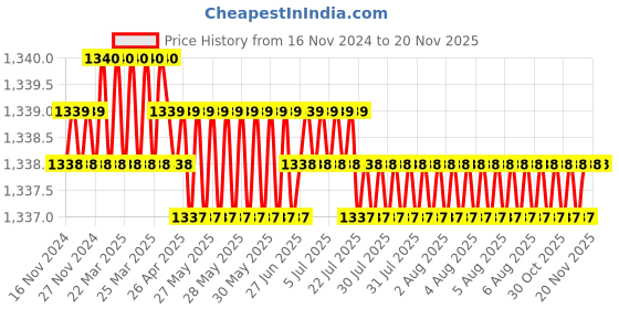moglix.com BM3 17x35x10mm Chrome Steel Angular Contact Ball Bearing, 7003 TN (Pack of 5) bm3 Price History Graph from 16 Nov 2024 to 18 Nov 2025