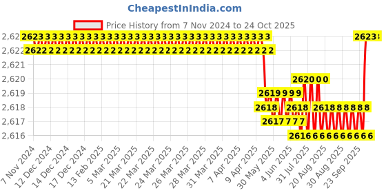 moglix.com BM3 17x35x8 mm Chrome Steel Deep Groove Ball Bearing, 16003 (Pack of 5) bm3 Price History Graph from 7 Nov 2024 to 24 Oct 2025