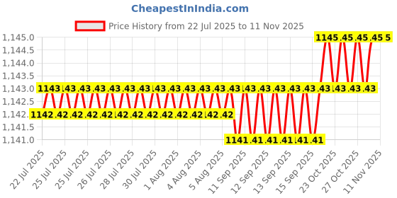 moglix.com BM3 17x40x12 mm Chrome Steel Angular Contact Ball Bearing, 7203 B (Pack of 10) bm3 Price History Graph from 22 Jul 2025 to 9 Nov 2025