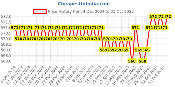 moglix.com BM3 17x40x12 mm Chrome Steel Angular Contact Ball Bearing, 7203 B (Pack of 5) bm3 Price History Graph from 4 Dec 2024 to 22 Oct 2025