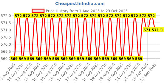moglix.com BM3 17x40x12 mm Chrome Steel Deep Groove Ball Bearing, CS-203-2RS (Pack of 10) bm3 Price History Graph from 1 Aug 2025 to 23 Oct 2025