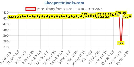 moglix.com BM3 17x40x12 mm Chrome Steel Self Aligning Ball Bearing, 1203 (Pack of 5) bm3 Price History Graph from 4 Dec 2024 to 22 Oct 2025