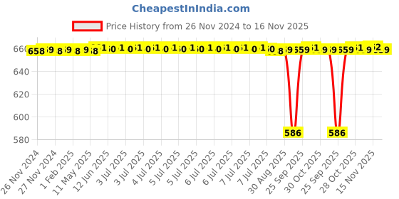 moglix.com BM3 17x40x12mm Chrome Steel Angular Contact Ball Bearing, 7203 TN (Pack of 5) bm3 Price History Graph from 26 Nov 2024 to 16 Nov 2025