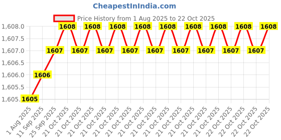 moglix.com BM3 17x40x12mm Deep Groove Ball Bearing Deep Groove Ball Bearing, 6203-2Z (Pack of 10) bm3 Price History Graph from 1 Aug 2025 to 22 Oct 2025