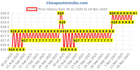 moglix.com BM3 17x40x13.25 mm Chrome Steel Tapered Roller Bearing, 30203 (Pack of 5) bm3 Price History Graph from 30 Jul 2025 to 18 Nov 2025