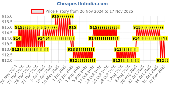 moglix.com BM3 17x40x16mm Chrome Steel Self Aligning Ball Bearing, 2203 (Pack of 10) bm3 Price History Graph from 26 Nov 2024 to 16 Nov 2025