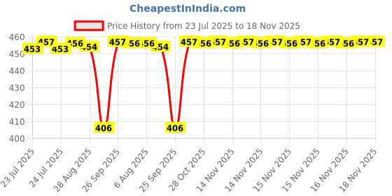 moglix.com BM3 17x40x16mm Chrome Steel Self Aligning Ball Bearing, 2203 (Pack of 5) bm3 Price History Graph from 23 Jul 2025 to 18 Nov 2025