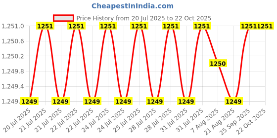 moglix.com BM3 17x40x17.5 mm Chrome Steel Angular Contact Ball Bearing, 5203 ZZ/2RS (Pack of 10) bm3 Price History Graph from 20 Jul 2025 to 22 Oct 2025