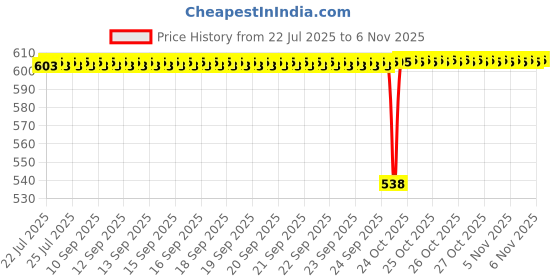 moglix.com BM3 17x40x17.5 mm Chrome Steel Angular Contact Ball Bearing, 5203 ZZ/2RS (Pack of 5) bm3 Price History Graph from 22 Jul 2025 to 6 Nov 2025