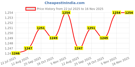 moglix.com BM3 17x40x17.5mm Chrome Steel Angular Contact Ball Bearing, 5203 TN (Pack of 10) bm3 Price History Graph from 22 Jul 2025 to 16 Nov 2025