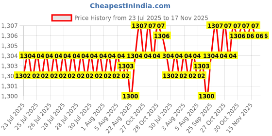 moglix.com BM3 17x47x14 mm Chrome Steel Self Aligning Ball Bearing, 1303 (Pack of 10) bm3 Price History Graph from 23 Jul 2025 to 17 Nov 2025
