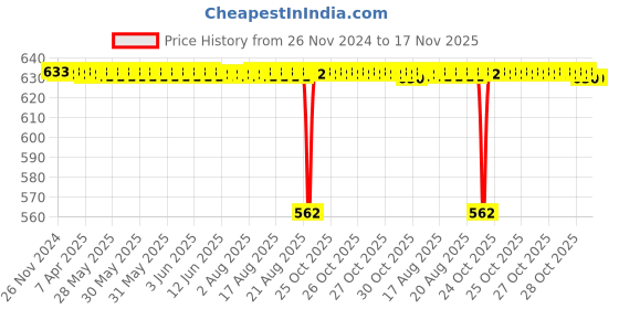 moglix.com BM3 17x47x14 mm Chrome Steel Self Aligning Ball Bearing, 1303 (Pack of 5) bm3 Price History Graph from 26 Nov 2024 to 17 Nov 2025