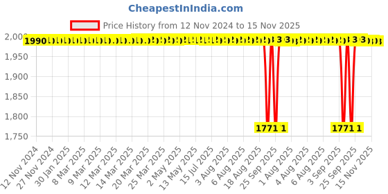 moglix.com BM3 17x47x14mm Chrome Steel Angular Contact Ball Bearing, 7303 B (Pack of 10) bm3 Price History Graph from 12 Nov 2024 to 15 Nov 2025