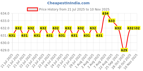 moglix.com BM3 17x47x14mm Chrome Steel V2 Quality Deep Groove Ball Bearing , 6303-2RS  (Pack of 10) bm3 Price History Graph from 21 Jul 2025 to 9 Nov 2025