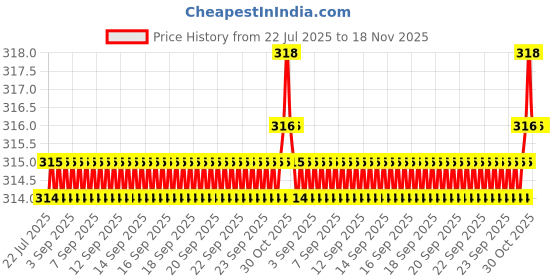 moglix.com BM3 17x47x14mm Chrome Steel V2 Quality Deep Groove Ball Bearing , 6303-2RS (Pack of 5) bm3 Price History Graph from 22 Jul 2025 to 17 Nov 2025