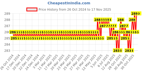 moglix.com BM3 17x47x14mm Chrome Steel V2 Quality Deep Groove Ball Bearing , 6303 (Pack of 5) bm3 Price History Graph from 26 Oct 2024 to 17 Nov 2025