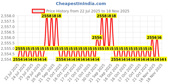 moglix.com BM3 17x47x19mm Chrome Steel Self Aligning Ball Bearing, 2303 (Pack of 10) bm3 Price History Graph from 22 Jul 2025 to 17 Nov 2025