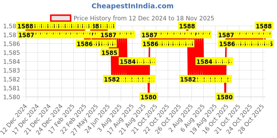 moglix.com BM3 17x47x22.2mm Chrome Steel Angular Contact Ball Bearing, 5303 TN (Pack of 10) bm3 Price History Graph from 12 Dec 2024 to 18 Nov 2025
