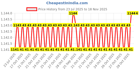 moglix.com BM3 17x62x17 mm Chrome Steel Deep Groove Ball Bearing, 6403-2RS (Pack of 5) bm3 Price History Graph from 23 Jul 2025 to 17 Nov 2025
