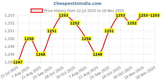 moglix.com BM3 17x62x17 mm Chrome Steel Deep Groove Ball Bearing, 6403-ZZ (Pack of 5) bm3 Price History Graph from 22 Jul 2025 to 18 Nov 2025