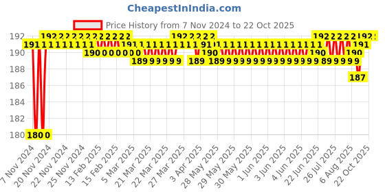 moglix.com BM3 1988/1922 Chrome Steel Tapered Roller Bearing, 50x72x15 mm bm3 Price History Graph from 7 Nov 2024 to 22 Oct 2025