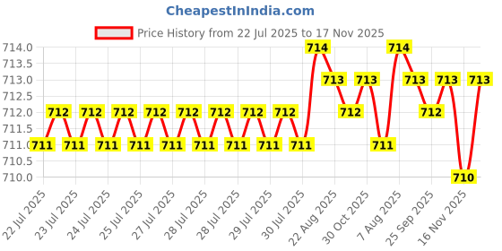 moglix.com BM3 19x43x14.28mm Chrome Steel Deep Groove Ball Bearing, CRL-6 (Pack of 5) bm3 Price History Graph from 22 Jul 2025 to 17 Nov 2025