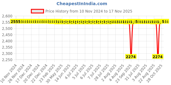 moglix.com BM3 20x40x12mm Chrome Steel Angular Contact Ball Bearing, 7004 B (Pack of 10) bm3 Price History Graph from 10 Nov 2024 to 17 Nov 2025